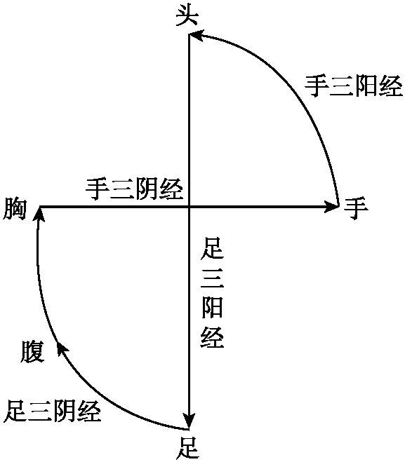 二、走向與交接規(guī)律